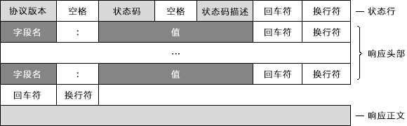 HTTP响应报文格式